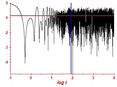 Survival probability log